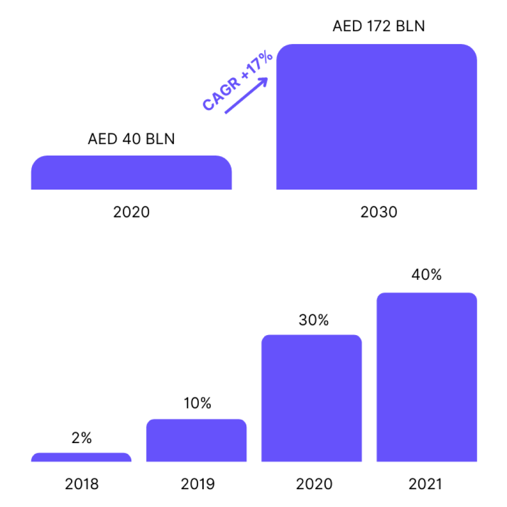 DER MARKT BEWEGT SICH VOM E-COMMERCE ZUM Q-COMMERCE