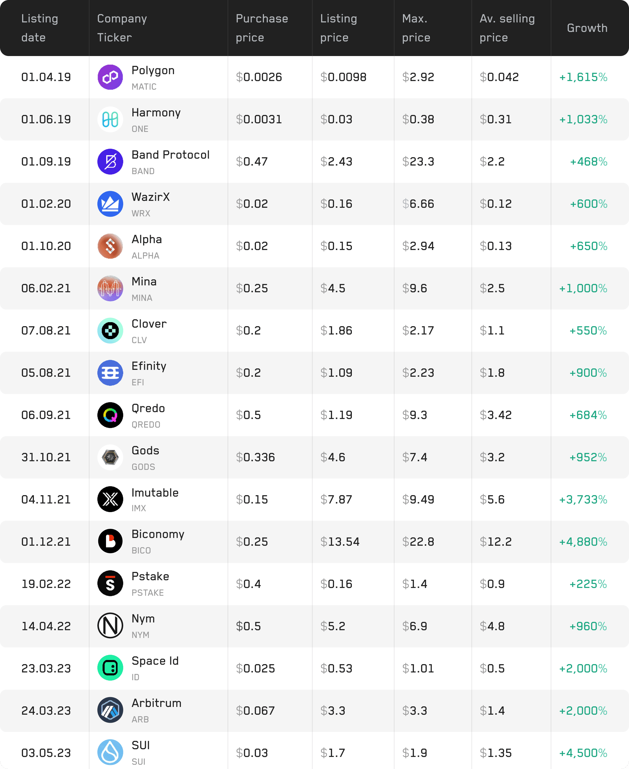 Portfolio von SeedHunters seit 2019